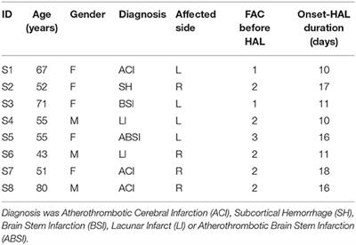 Corrigendum: Lateral Symmetry of Synergies in Lower Limb Muscles of Acute Post-stroke Patients After Robotic Intervention